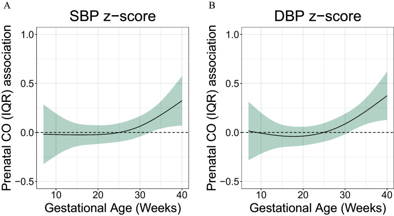 Figures 2A and 2B are ribbon plus line graphs titled Systolic blood pressure lowercase z score and Diastolic blood pressure lowercase z score, plotting Prenatal carbon monoxide (interquartile range) association with blood pressure, ranging from negative 0.5 to 1.0 in increments of 0.5 (y-axis) across Gestational age (weeks), ranging from 10 to 40 in increments of 10 (x-axis), respectively.