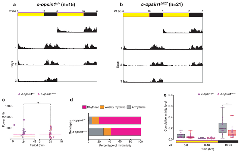 Extended Data Fig. 7