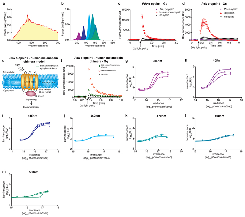 Extended Data Fig. 5