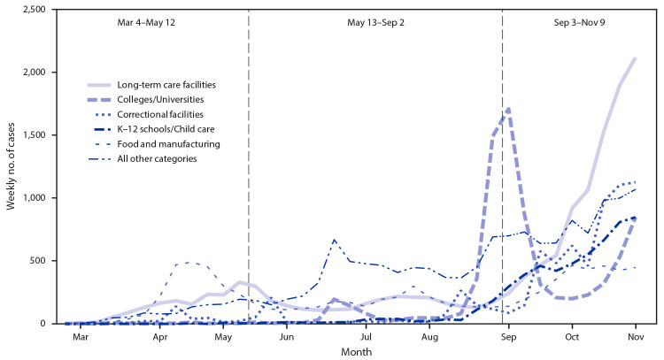 The figure is a line chart showing trends in the number of laboratory-confirmed COVID-19 cases associated with outbreaks, by setting and period, in Wisconsin during March–November 2020.