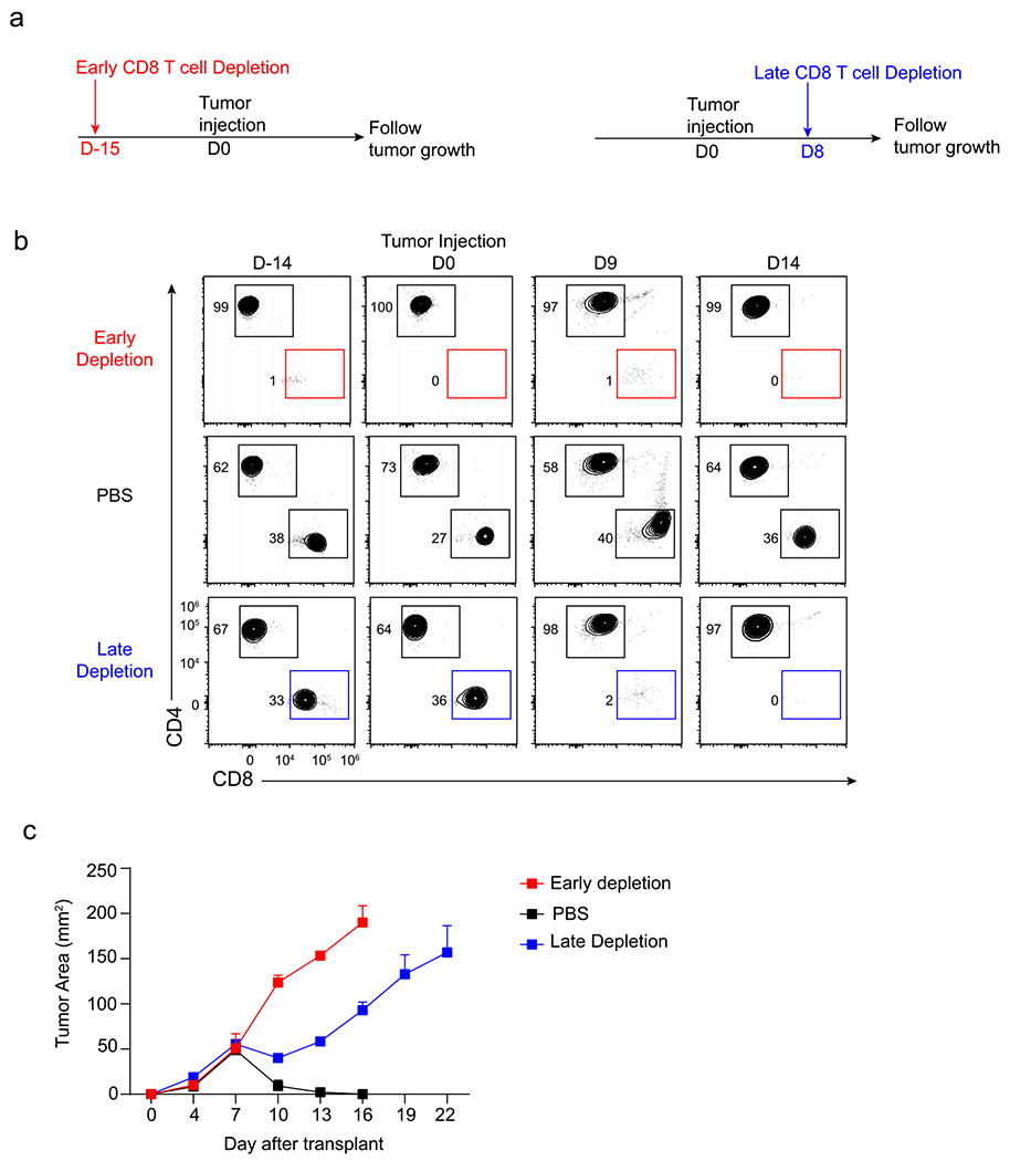 Extended Data Fig. 4 |