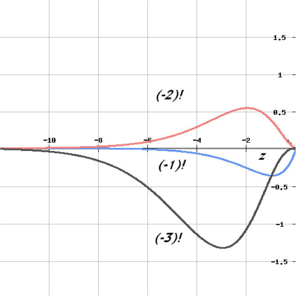 Factorials of real negative and imaginary numbers - A new perspective - PMC