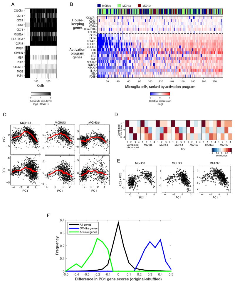 Extended Data Figure 2