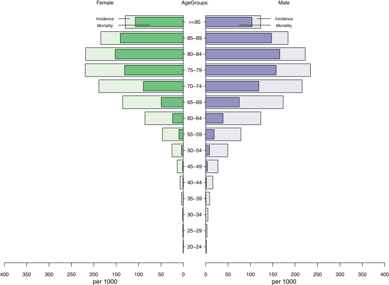 Figure 2: