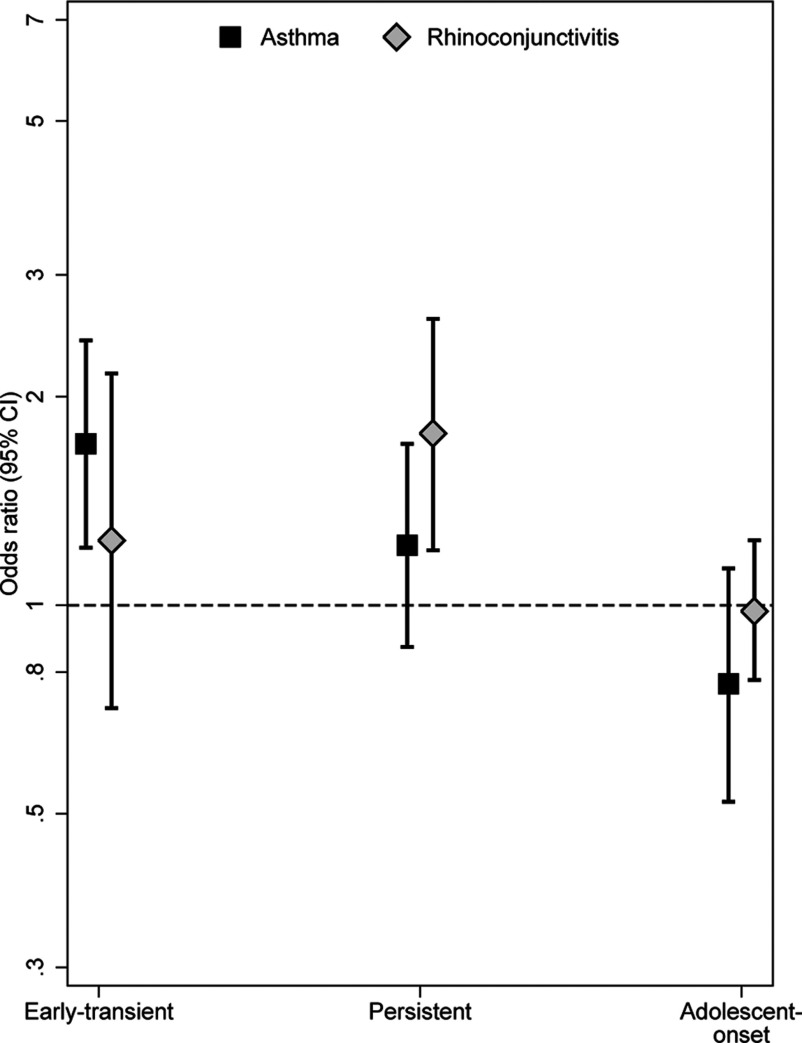 Graph plotting odds ratio with 95 percent confidence intervals (y-axis) across early transient, persistent, and adolescent-onset phenotypes (x-axis) for asthma and rhinoconjunctivitis.