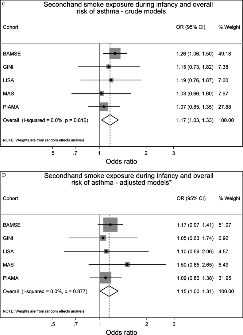 Figures 2A, 2B, 2C, and 2D are forest plots indicating the odds ratio with 95 percent confidence intervals and percentage weight for the maternal smoking during pregnancy and overall risk of asthma-crude models (Overall, I-squared = 34.7 percent, p equals 0.190), maternal smoking during pregnancy and overall risk of asthma-adjusted models (Overall, I-squared = 8.1 percent, p equals 0.361), secondhand smoke exposure during infancy and overall risk of asthma-crude models (Overall, I-squared = 0.0 percent, p equals 0.816), and secondhand smoke exposure during infancy and overall risk of asthma-adjusted models (Overall, I-squared = 0.0 percent, p equals 0.877), respectively, observed in five cohorts, namely, BAMSE, GINIplus, LISAplus, MAS, and PIAMA.