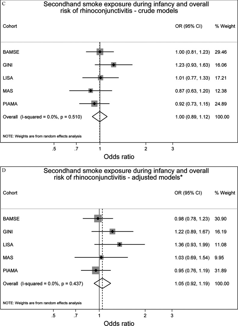 Figures 3A, 3B, 3C, and 3D are forest plots indicating the odds ratio with 95 percent confidence intervals and percentage weight for the maternal smoking during pregnancy and overall risk of rhinoconjunctivitis-crude models (Overall, I-squared = 0.0 percent, p equals 0.591), maternal smoking during pregnancy and overall risk of rhinoconjunctivitis-adjusted models (Overall, I-squared = 0.0 percent, p equals 0.450), secondhand smoke exposure during infancy C asthma rhinoconjunctivitis-crude models (Overall, I-squared = 0.0 percent, p equals 0.510), and secondhand smoke exposure during infancy and overall risk of rhinoconjunctivitis-adjusted models (Overall, I-squared = 0.0 percent, p equals 0.437), respectively, observed in five cohorts, namely, BAMSE, GINIplus, LISAplus, MAS, and PIAMA.