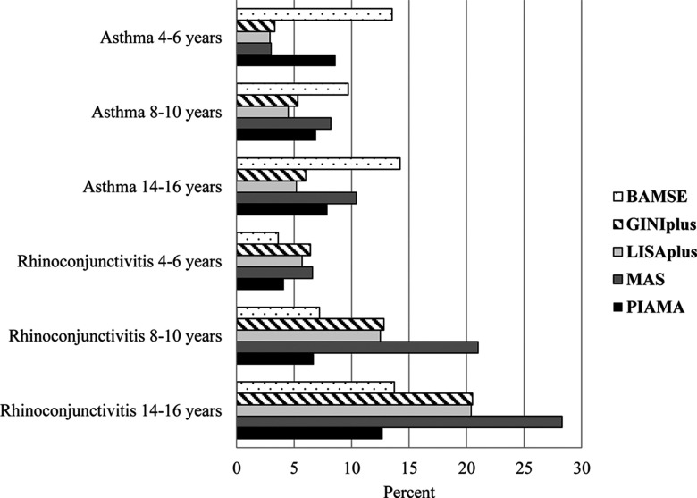 Bar graph plotting percentage (y-axis) of asthma across prevalence of asthma in those aged 4 to 6 years, 8 to 10 years, and 14 to 16 years, and prevalence of rhinoconjunctivitis in those aged 4 to 6 years, 8 to 10 years, and 14 to 16 years (x-axis) in five cohorts, namely, BAMSE, GINIplus, LISAplus, MAS, and PIAMA.