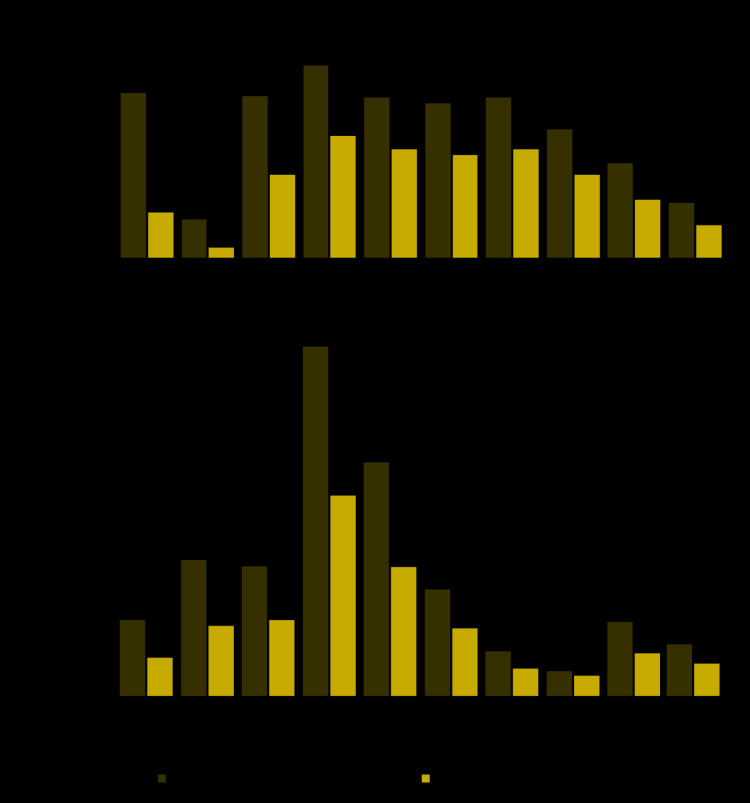 The figure is a bar chart showing the emergency department visits, by age group and U.S. Department of Health and Human Services region, using data from the National Syndromic Surveillance Program, in the United States, during March 31–April 27, 2019 (comparison period) and March 29–April 25, 2020 (pandemic period).