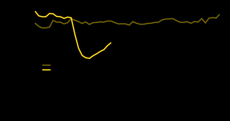 The figure is a line graph showing the weekly number of emergency department visits, using data from the National Syndromic Surveillance Program, in the United States, during January 1, 2019–May 30, 2020.