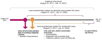 Covers study timeline for Alzheimer’s disease.