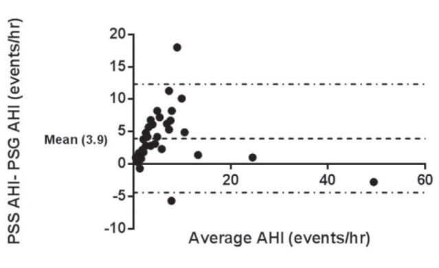 Figure 3)