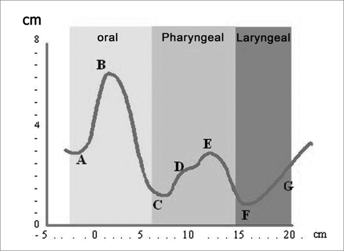 Figure 4A