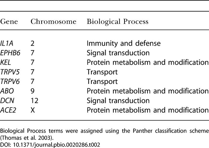 graphic file with name pbio.0020286.t002.jpg