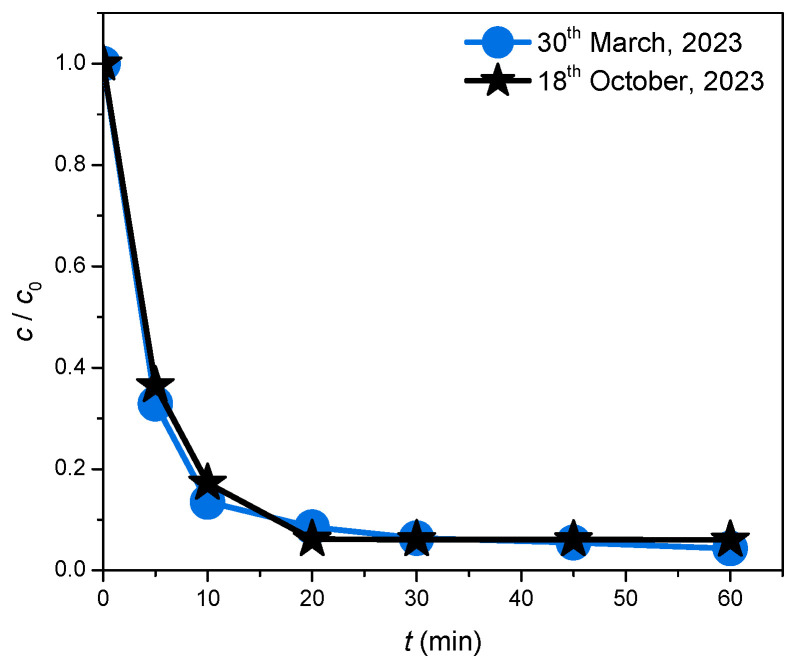 Figure 10