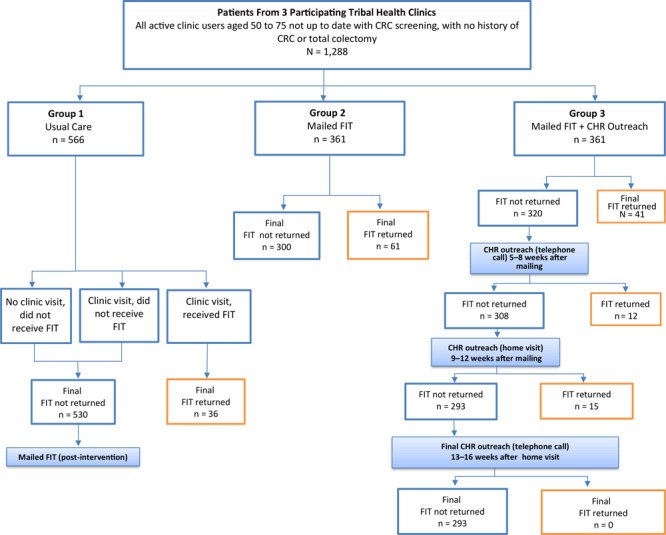 A flow diagram shows results of colorectal cancer screening participation among the 3 study groups. In the group 1 usual care group, consisting of 566 participants, 36 completed a FIT test. Among 361 group 2 participants who were mailed a FIT kit, 61 completed the FIT test during the study period, and among 361 group 3 participants who were mailed a FIT kit and also received follow-up outreach if the kit was not returned within 4 weeks, 41 participants completed FIT within 4 weeks of the mailing, another 12 completed FIT during the first 4-week period of CHR outreach, another 15 completed FIT during the second 4-week period of outreach, and no additional FITs were completed during the third outreach period.