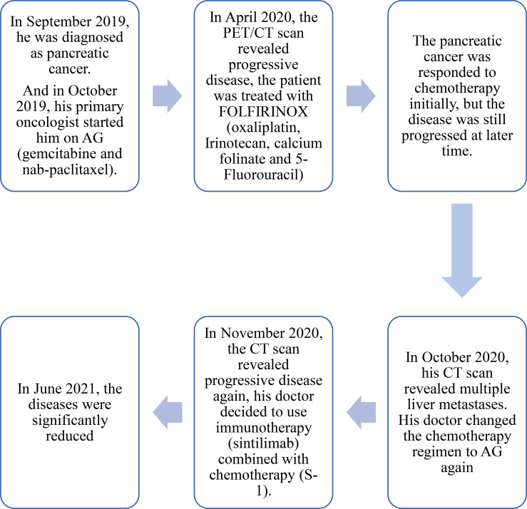 Figure 3