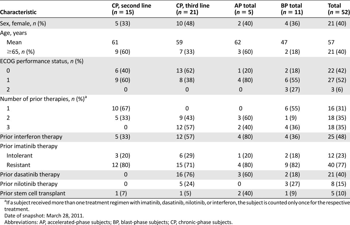 graphic file with name theoncologist_13294t1.jpg