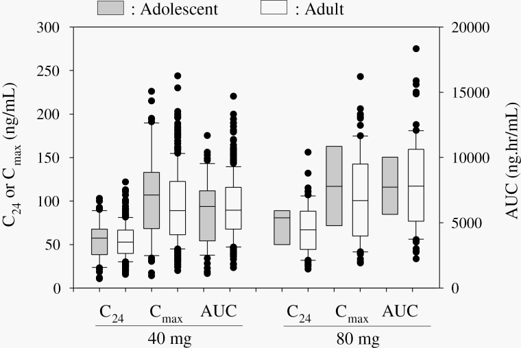 Figure 4.