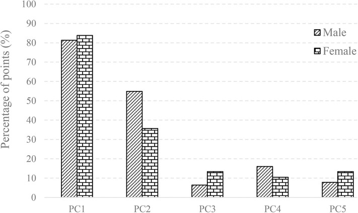 Figure 5