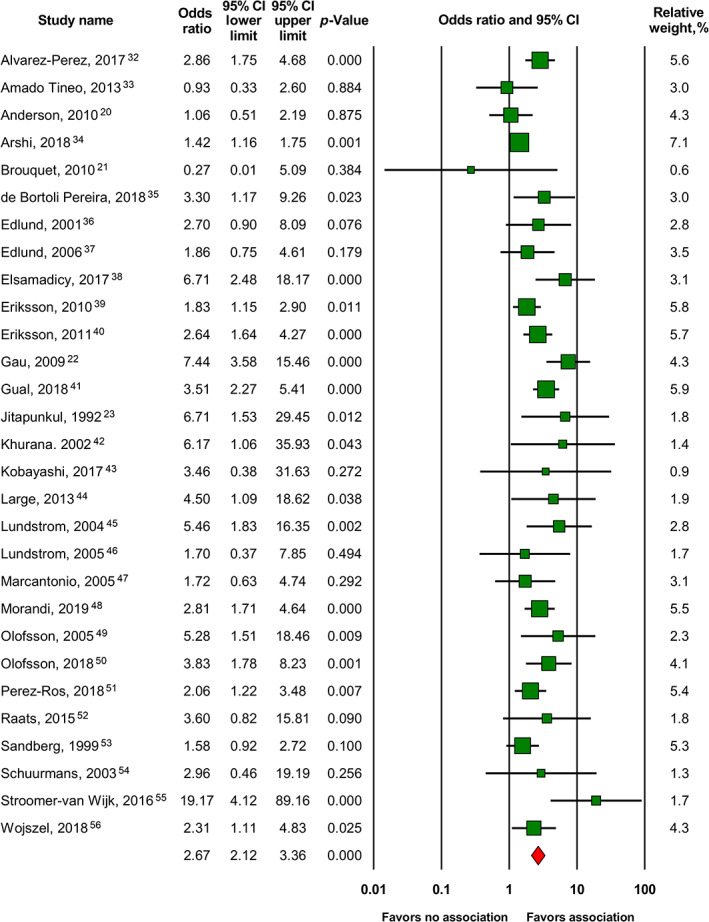 FIGURE 2