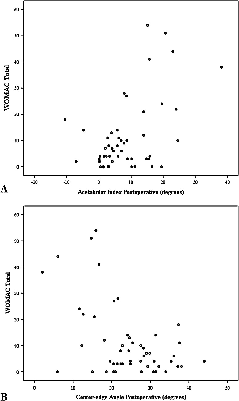 Fig. 3A–B