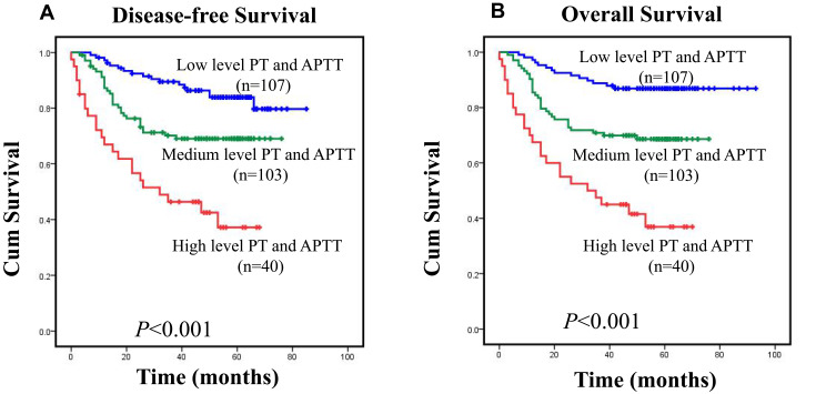 Prediction Of Poor Outcomes In Patients With Colorectal Cancer Elevated Preoperative