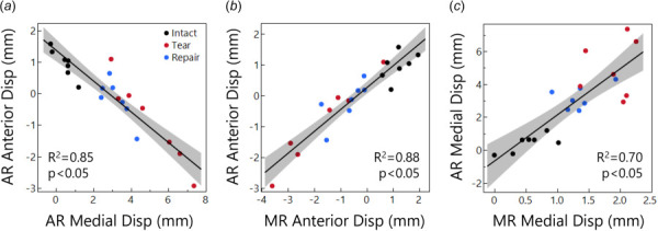 (a) Relationship between AR anterior and medial displacement. Greater medial displacement caused posterior displacement. (b) Relationship between AR and MR anterior displacement. (c) Relationship between AR and MR medial displacement.