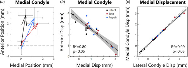 (a) Medial condyle positions at low load (arrow origin) and at high load (arrowhead). Intact joints move anteriorly about 2.76 mm and medially < 0.5 mm. The tear case allowed the contact points to shift only 2.03 mm anteriorly but 1.54 mm medially. Repair made motion more similar to intact with 2.53 mm anterior and 1.23 mm medial displacement. Arrowhead size is related to displacement distance. (b) Relationship between medial condyle anterior and medial positions. As the condyle moves further medially, it moves less anteriorly. (c) Medial versus lateral condyle displacement in the medial direction. The relation is nearly perfectly 1:1 (dashed line).