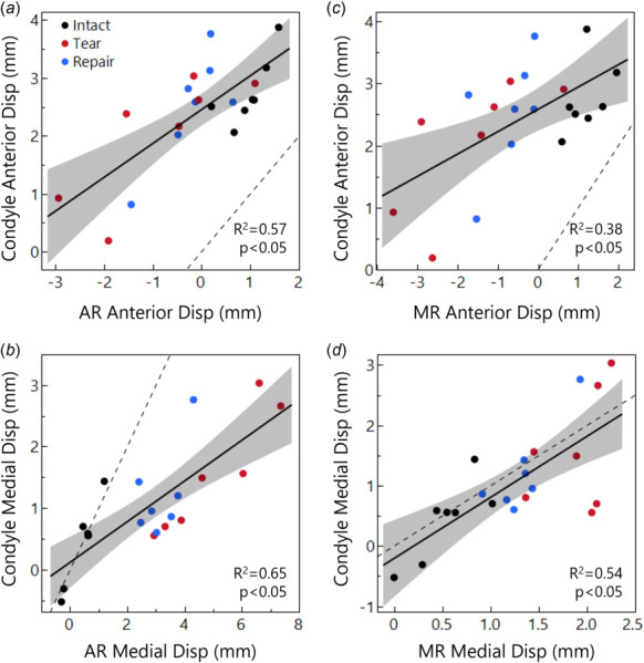 Displacement relationships between the medial condyle contact point and the meniscus AR (a and b) and MR (c and d), considering anterior (a and c) and medial (b and d) displacement components. The condyle moves further anteriorly than the meniscus (a and b), while medial displacements (b and d) are closer to a 1:1 relationship (dashed line) between the tissues. This 1:1 relationship is lost in the AR with tear and repair conditions because, with theanterior medial meniscus attachment released, the meniscus AR displaces far outside of the joint space with loading.