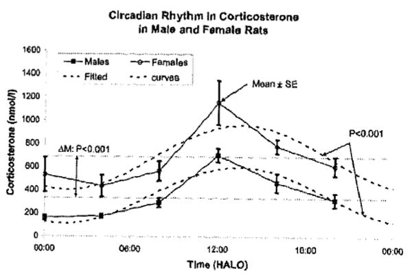 FIGURE 3