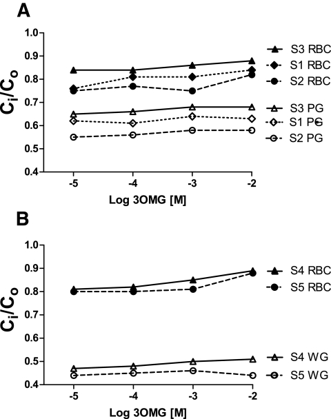 FIG. 3.