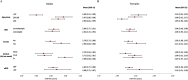 Figrues 2A and 2B are forest plots titled Males and Females, plotting Age, including less than 20, 20 to 30, and greater than or equal to 30; body mass index, including normalweight and overweight; Smoke, including no and yes; Alcohol (A U per week), including none, 1 to 3, and 3 plus; and estimated glomerular filtration rate, including greater than or equal to 90 and less than 90 (y-axis) across half-life (years), ranging from 2.40 to 3.20 in increments of 1.20 and 1.70 to 2.50 in increments of 1.20 (x-axis) for mean (95 percent confidence intervals), respectively.