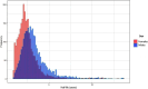 Figure 1 is a stacked histogram, plotting frequency, ranging from 0 to 200 in increments of 50 (y-axis) across half-life (years), ranging from 5 to 10 in increments of 5 (x-axis) for sex, including females and males.