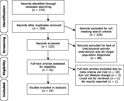 The figure shows that 379 records were initially identified, and 356 remained after duplicates were removed, from database searching. One-hundred and thirty records were screened in more detail, after 226 records were excluded for not meeting search criteria. In addition, 88 records were excluded for research objectives lacking a diet/physical activity intervention or African Americans as a target population. Forty-two full-text articles were assessed for eligibility, and 23 were excluded due to: data criteria not being met (n = 18), study aim not including lifestyle change (n = 3), inability to retrieve the article (n = 1), and no results being reported (n = 1). A final 19 studies were selected and included in the analysis.