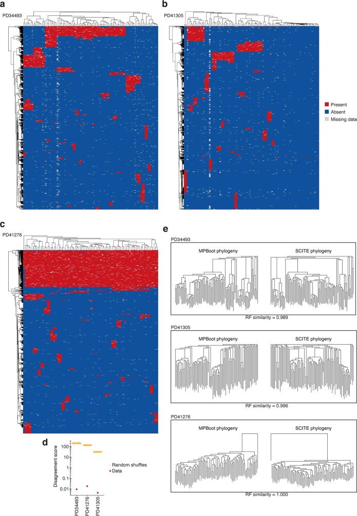 Extended Data Fig. 5