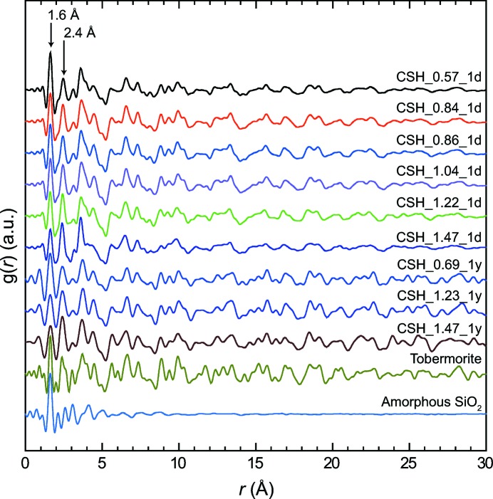 Figure 2