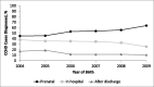 FIGURE 1. Timing of diagnosis of CCHD cases by year of birth.