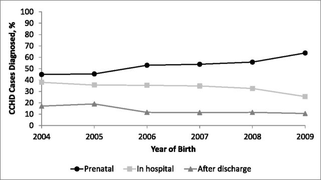 FIGURE 1. Timing of diagnosis of CCHD cases by year of birth.