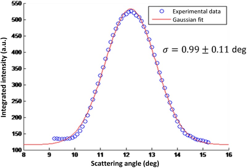 Fig. 7