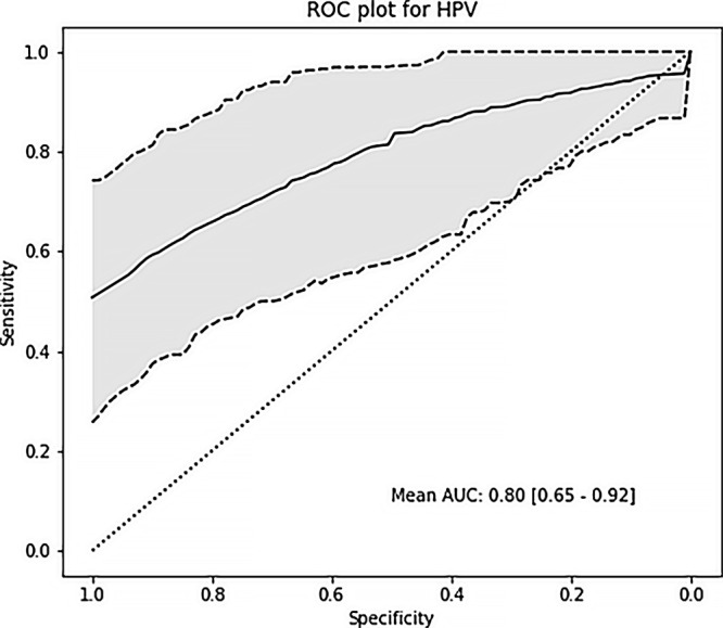 Receiver operating characteristic curve (ROC) shows the results of prediction analysis on the test cohort for human papillomavirus (HPV) status with a mean area under the curve (AUC) of 0.80.