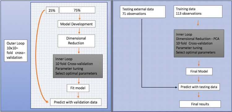 Machine learning workflow for (left) training and (right) test cohort. Data analysis framework embedded with nested stratified repeated cross validation. The inner loop was used to train and select out the optimal binary classifier based only on radiomic features, while the outer loop was used to generate different resampling splits to evaluate the generalization performance of the optimal models. PCA = principal component analysis.