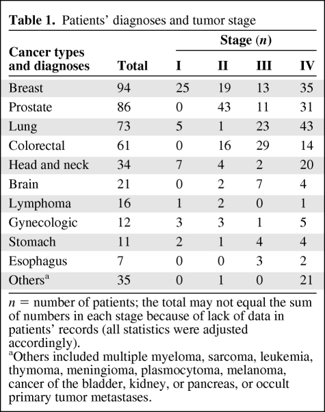 graphic file with name onc00510-0585-t01.jpg