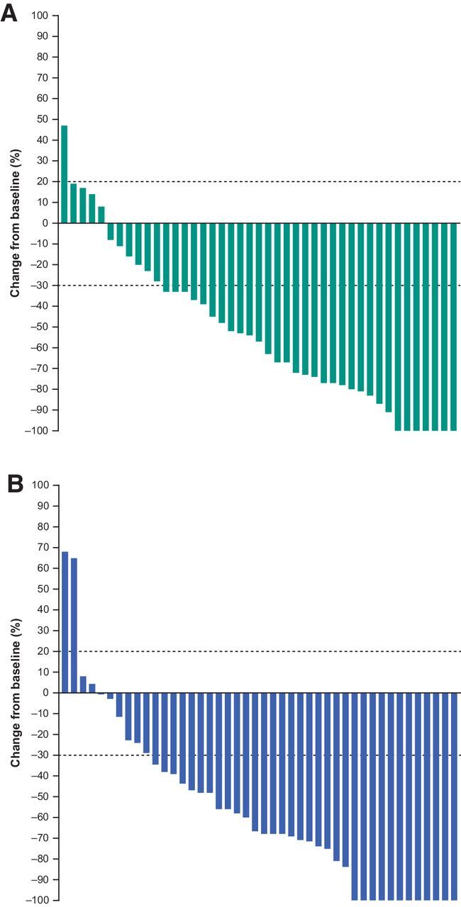 Figure 1. Best percentage change from baseline in target lesion size (RECIST, version 1.1, by central review) in patients in PEM200+IPI50 (pembrolizumab 200 mg Q3W + ipilimumab 50 mg Q6W; A) and PEM200+IPI100 (pembrolizumab 200 mg Q3W + ipilimumab 100 mg Q12W; B). Abbreviations: Q3W, every 3 weeks; Q6W, every 6 weeks; Q12W, every 12 weeks.