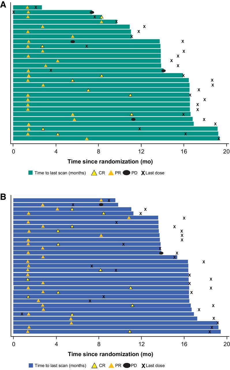 Figure 2. Duration of treatment and response in patients in PEM200+IPI50 (pembrolizumab 200 mg Q3W + ipilimumab 50 mg Q6W; A) and PEM200+IPI100 (pembrolizumab 200 mg Q3W + ipilimumab 100 mg Q12W; B). Abbreviations: CR, complete response; PD, progressive disease; PR, partial response; Q3W, every 3 weeks; Q6W, every 6 weeks; Q12W, every 12 weeks.