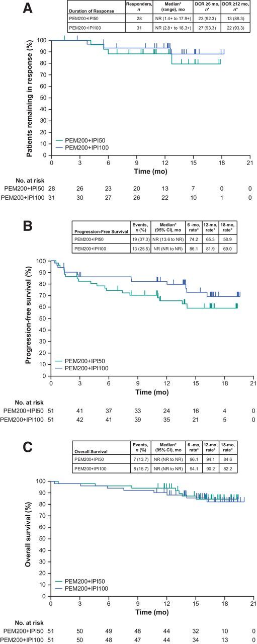 Figure 3. Kaplan–Meier estimates of (A) duration of response, (B) progression-free survival, and (C) overall survival in PEM200+IPI50 (pembrolizumab 200 mg Q3W + ipilimumab 50 mg Q6W) and PEM200+IPI100 (pembrolizumab 200 mg Q3W + ipilimumab 100 mg Q12W) arms. *From Kaplan–Meier method. Abbreviations: DOR, duration of response; NR, not reached; Q3W, every 3 weeks; Q6W, every 6 weeks; Q12W, every 12 weeks.