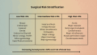 Surgical risk stratification and associated hemodynamic shifts