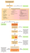 2024 Algorithm for Perioperative Cardiac Assessment