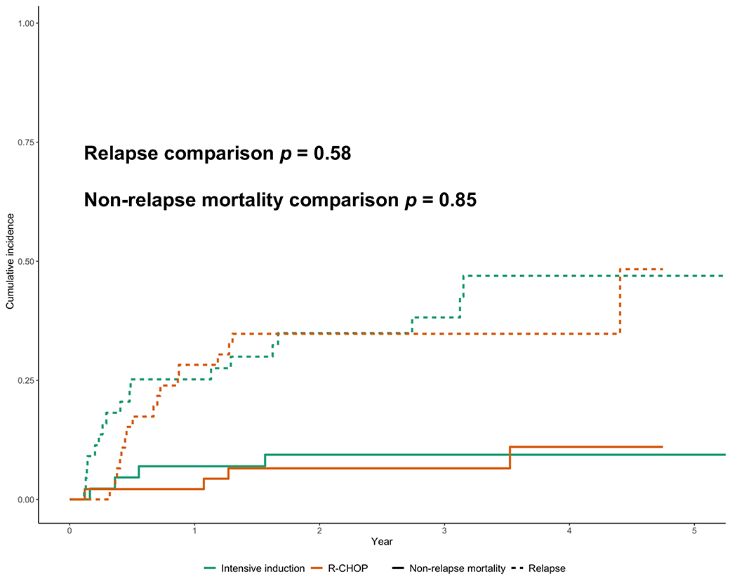 Figure 3: