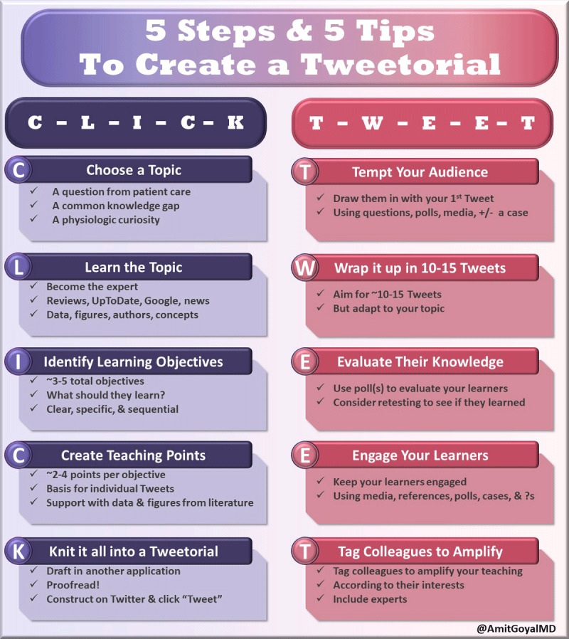 Figure 4 5 Steps and 5 Tips to create a tweetorial.